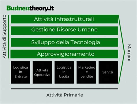 La Catena Del Valore Di Porter Definizione Modello E Analisi