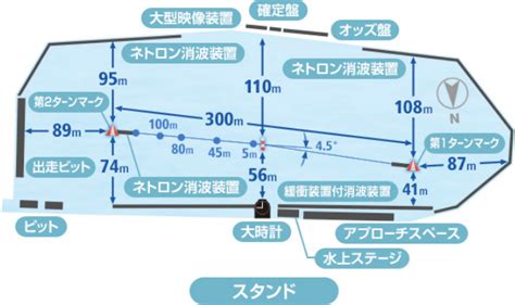 ボートレース多摩川 スマートフォンサイト：水面特性・進入コース別情報