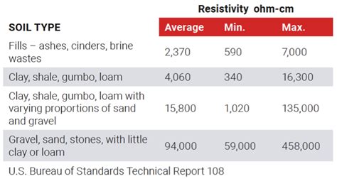 Soil Resistivity Chart For Soil Types