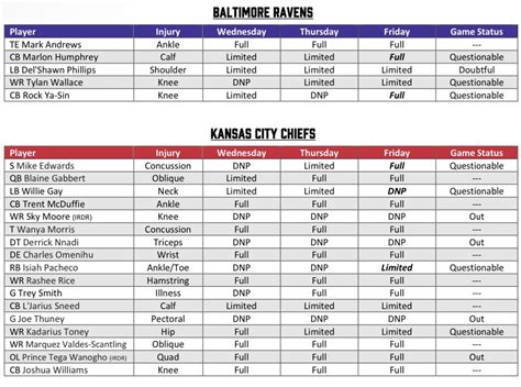 Chiefs Vs Ravens Long List Of Injuries For Kansas City S AFC