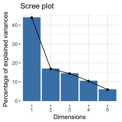 Famd Factor Analysis Of Mixed Data In R Essentials Articles Sthda