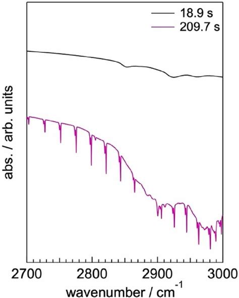 Ftir Spectra Of The Gas That Evolved From Melon Nacl At C In The