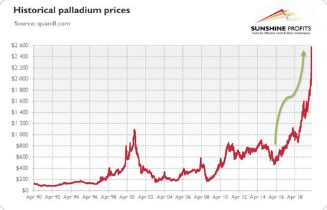 Pornographie Manöver Kühler lme palladium chart Schwanz Märtyrer Heftig