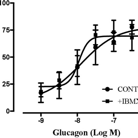 Concentration‒response Curves For The Positive Chronotropic Effects Of