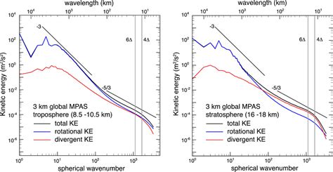 Atmospheric Kinetic Energy Spectra From Global High Resolution