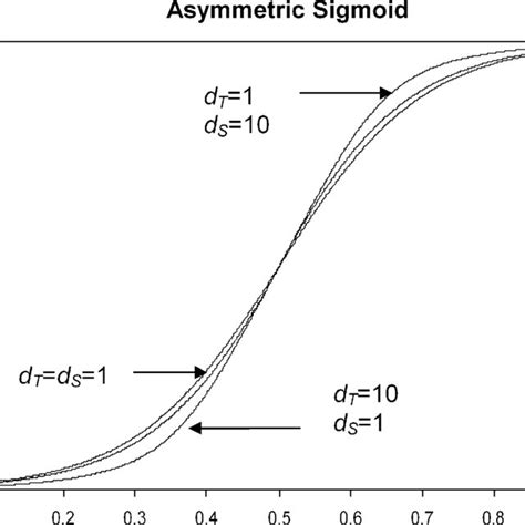 H D Sample Curve Optical Density Versus Logarithm Of The Exposure