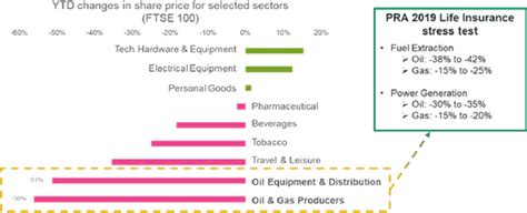 Yield to date changes in share price found by extracting FTSE 100 index ...