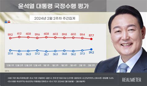 尹대통령 지지율 40 육박 8개월 만에 최고치“‘대국민 민생메시지먹혔다” 리얼미터