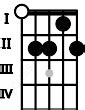 Am7 Ukulele Chord A Minor Seventh 7 Ukulele Charts And