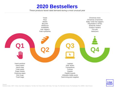 2020 Bestsellers Lisa Goller Marketing B2B Content For Retail Tech