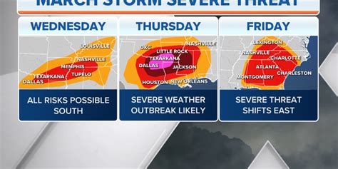 Severe weather outbreak across South forecast to bring hazards | Fox News