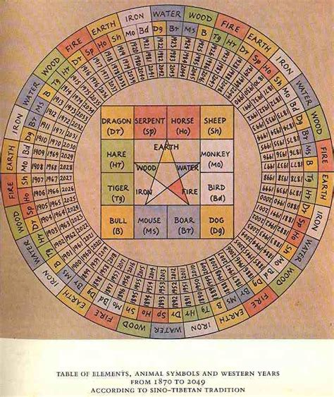 Tibetan Mandala Magic Squares Astrology