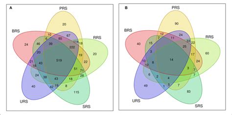 Venn Diagram Showing The Otus Distribution Between The Sugarcane