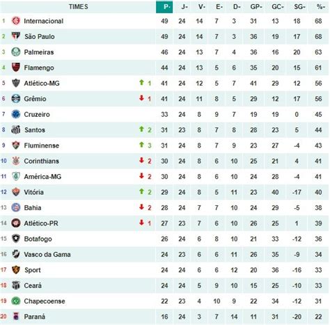 Classificação Da Série A Classificacao Do Brasileirao 2013 Serie A