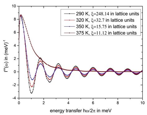 The plot of convoluted (with Tukey window function) in-plane integrated ...