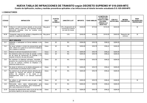 Nueva Tabla De Infracciones Actualizada[1]