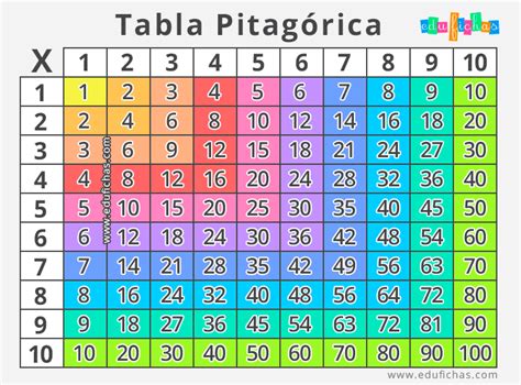 Tabla Pitagorica Fichas De Matematicas Tablas De Multiplicar Cloud Sexiz Pix