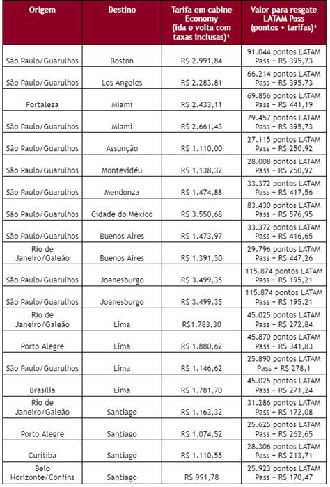 Latam lança mega promoção passagens a partir de R 110