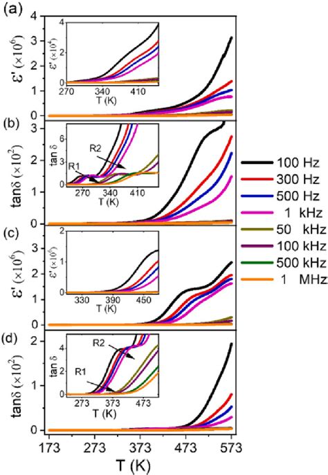 Dielectric Permittivity And Tangent Loss Of A B C 1 And C D C 3 Download Scientific Diagram