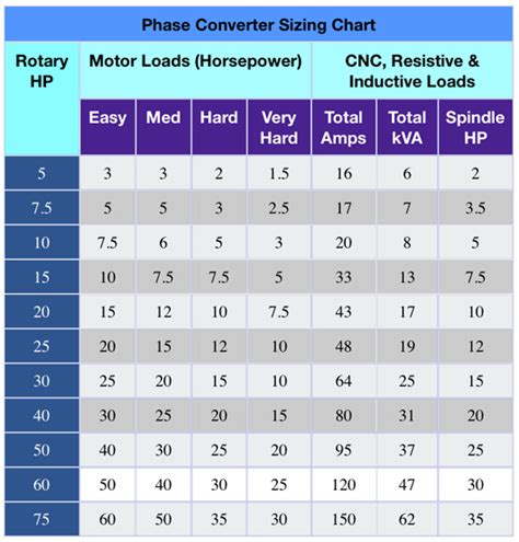 Phase Converter Sizing Chart A Visual Reference Of Charts Chart Master