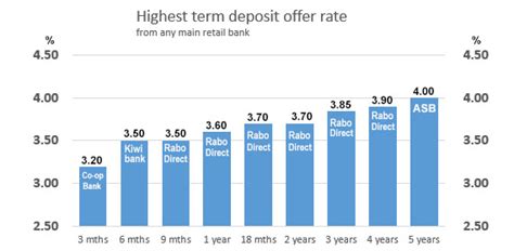 Me Bank Term Deposit Rates