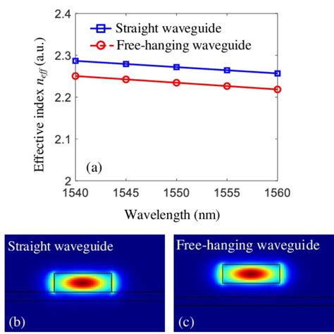 A Effective Refractive Index Versus Wavelength Energy Profiles Of