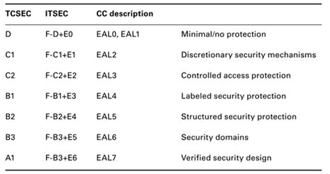 CISSP Practice Quiz Review Domain 3 Flashcards Quizlet