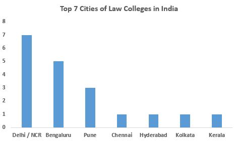 Best Law Colleges in India - 2023 Fees, Courses, Admissions, Placements