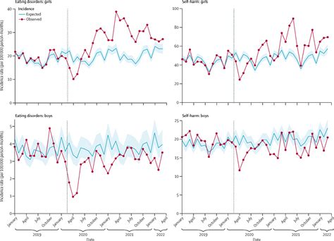 Temporal Trends In Eating Disorder And Self Harm Incidence Rates Among