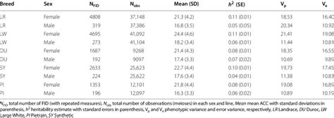 Basic Statistics And Variance Component Estimates For Acc By Breed And