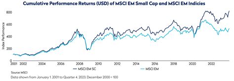 Emerging Markets Small Cap Investment Outlook Q4 2023 Mondrian