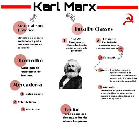 Mapa Mental Karl Marx História