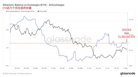 Phyrex On Twitter 而相对于比较稳定的 Btc 来说，虽然 Eth 有合并的利好支持，虽然和底部价格相比eth现在的