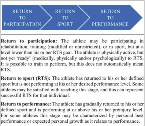 What Does Return To Sport Really Mean After Injury Physiospot