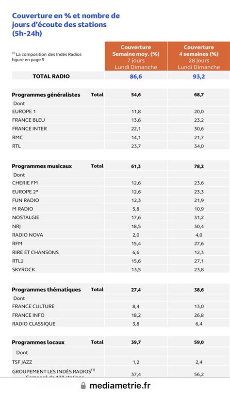 Laurent Marsick On Twitter Mediametrie Publie Les Ers R Sultats