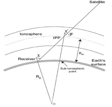 Ionospheric Single Model Slm 11 Download Scientific Diagram