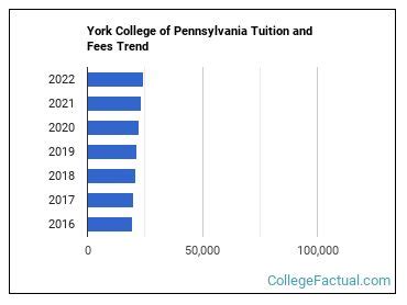 York College of Pennsylvania Tuition & Fees