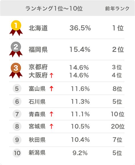 ＜ジモト見聞録＞「食事がおいしい」ご当地ランキング