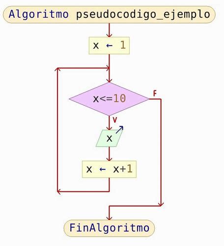 Ciclo While Diagrama De Flujo Estudiar Ponasa