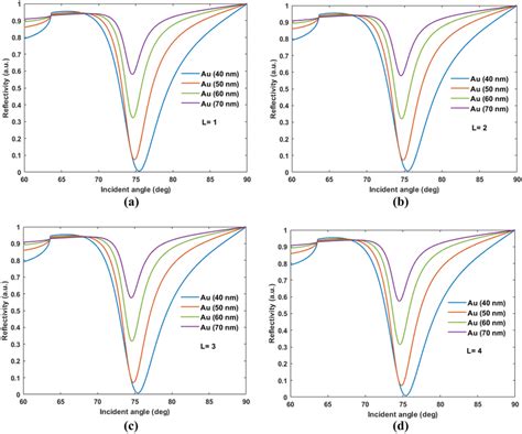 The Reflectivity In The SPR Curve As A Function Of The Number Of