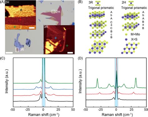 characterization    hstacked mos layers   optical