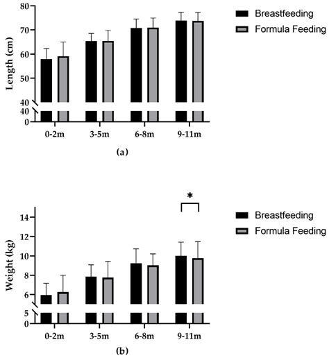 Nutrients Free Full Text Associations Between Feeding Patterns And