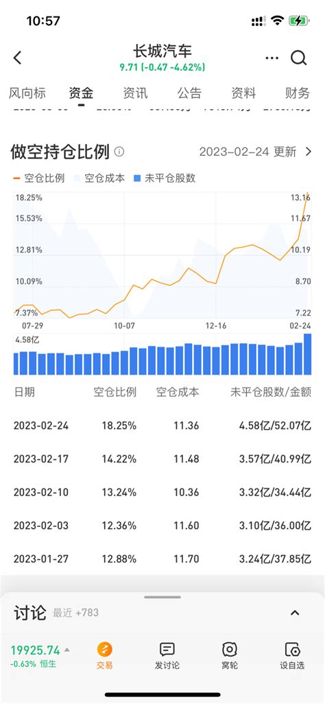 港股长城汽车空头累计仓位5亿股，港股通持股接近10亿股，回购注销后港股总共还剩下财富号东方财富网