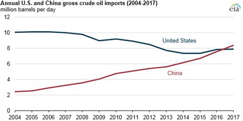 China Surpassed The United States As The World’s Largest Crude Oil Importer In 2017 U S