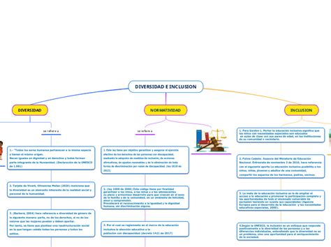 Diversidad E Inclusion Mind Map