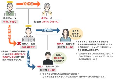 代襲相続・数次相続（再転相続）の違い 東京・千葉・埼玉・神奈川／相続・遺言・遺産整理の相談サポートは「山田武史司法書士事務所」