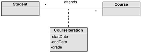 Domain Model Class Diagrams Example Domain Model Uml Class D