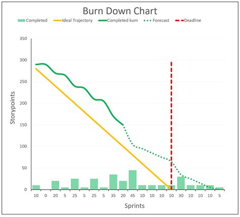 Mit Der Excel Vorlage Burn Down Chart Können Sie Den Projektverlauf Controllen Exceltricks