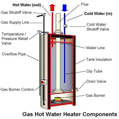 Gas Hot Water Heater Internal Diagram Hot Water Heater Diagr