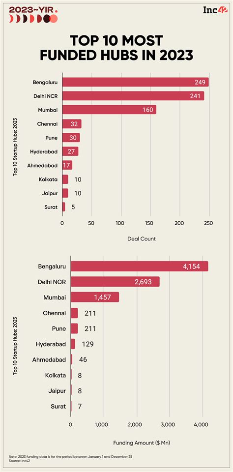 How Did Emerging Indian Startup Hubs Perform On The Funding Ladder In 2023?